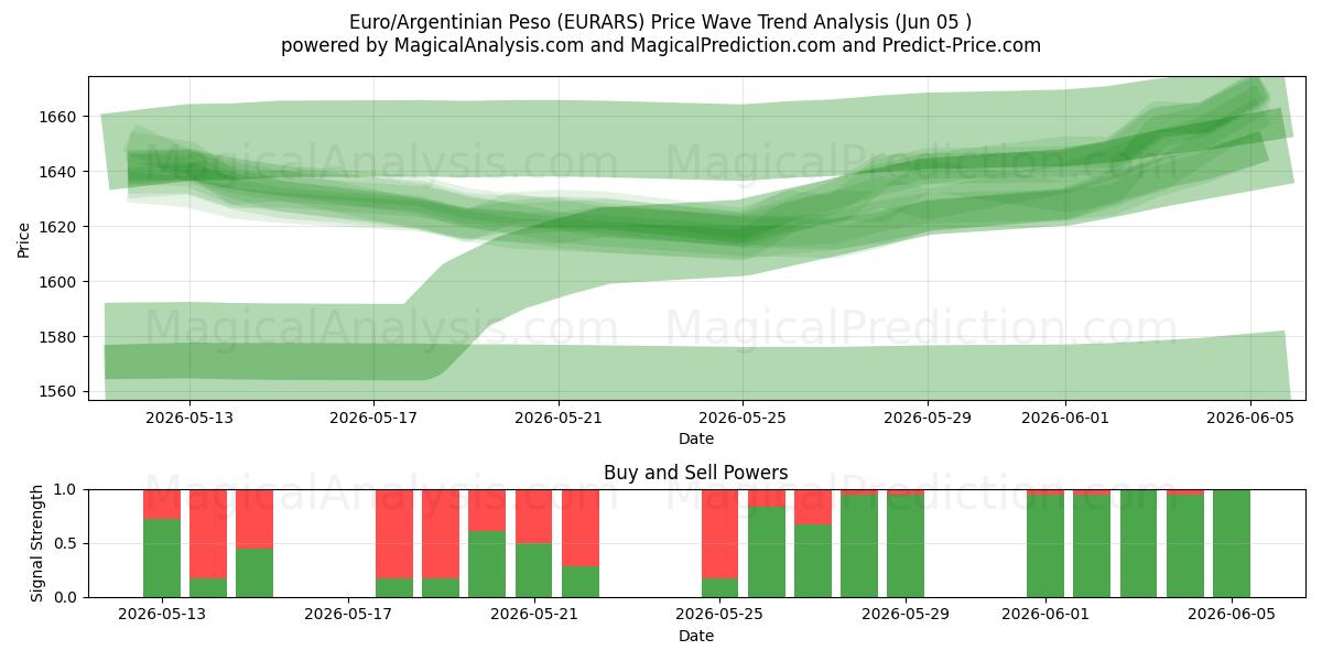  यूरो/अर्जेंटीना पेसो (EURARS) Support and Resistance area (02 Jun) 
