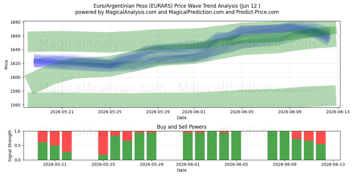  Евро/Аргентинское песо (EURARS) Support and Resistance area (10 Jun) 