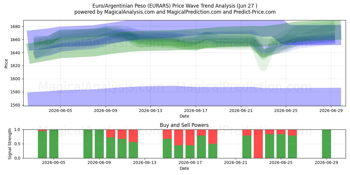  Euro/Arjantin Pesosu (EURARS) Support and Resistance area (26 Jun) 