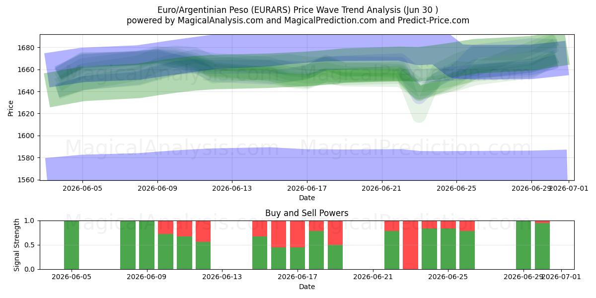  اليورو/البيزو الأرجنتيني (EURARS) Support and Resistance area (29 Jun) 