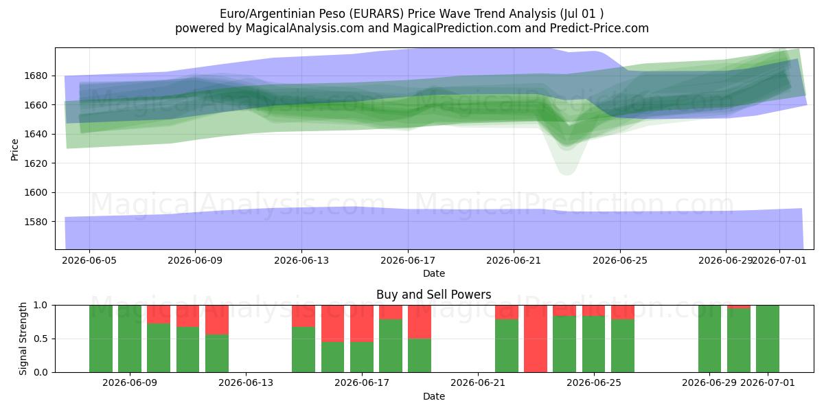  Euro/Peso argentino (EURARS) Support and Resistance area (30 Jun) 