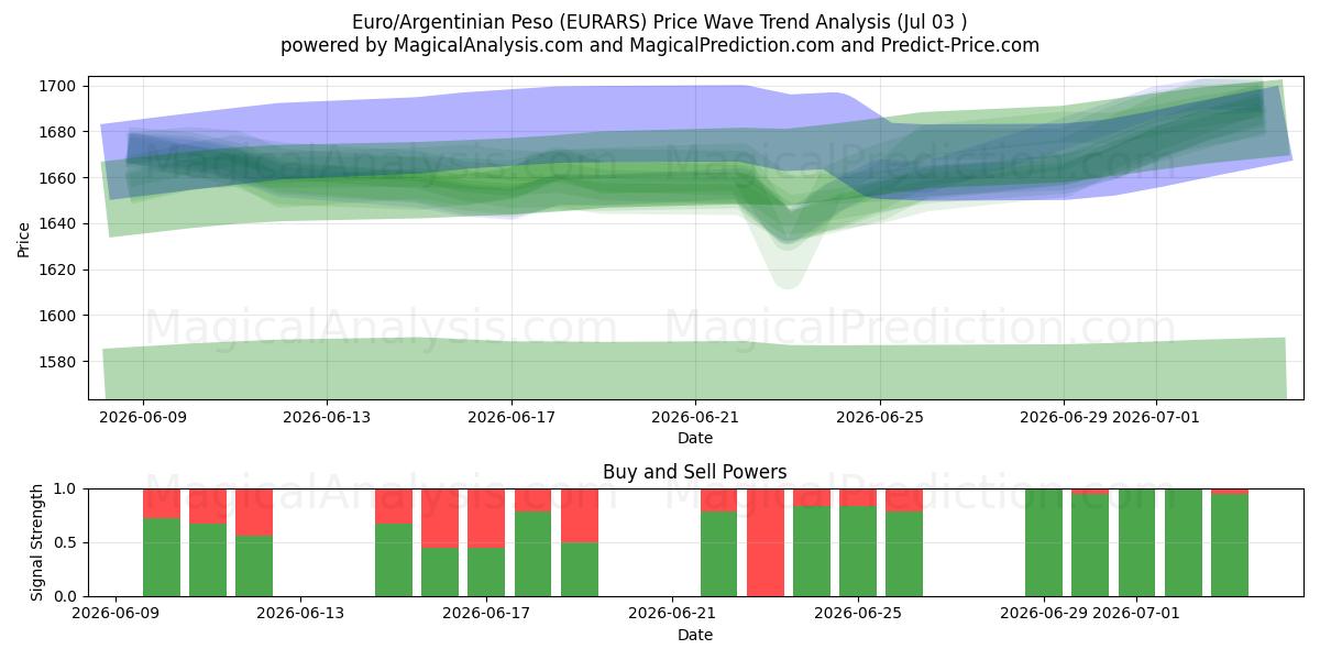  Euro/Argentinischer Peso (EURARS) Support and Resistance area (02 Jul) 