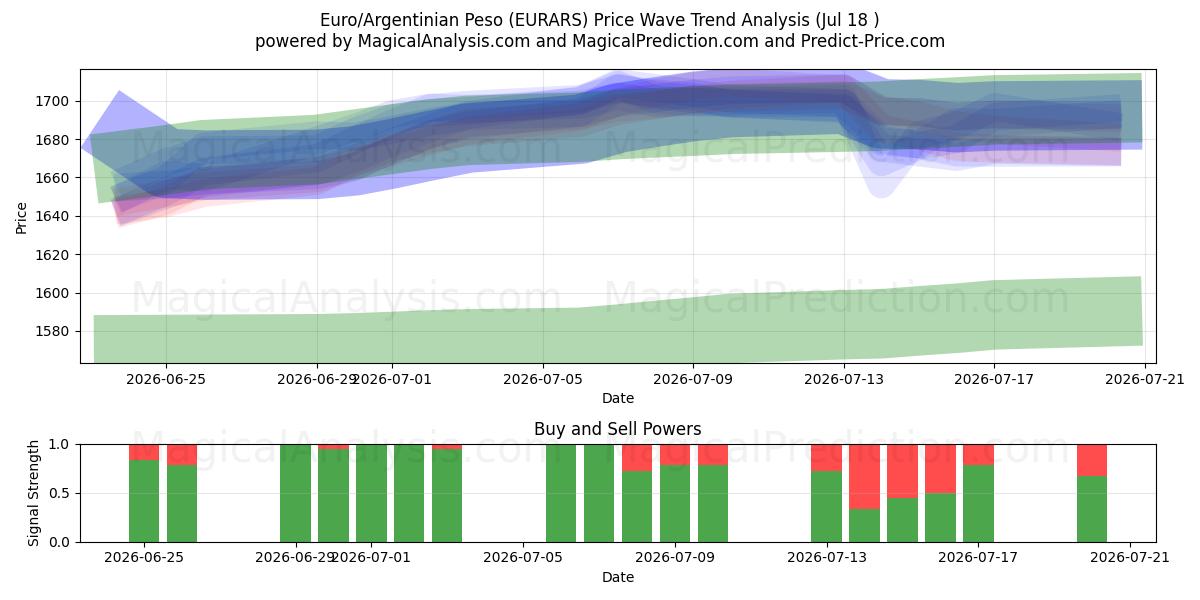  Euro/Arjantin Pesosu (EURARS) Support and Resistance area (17 Jul) 