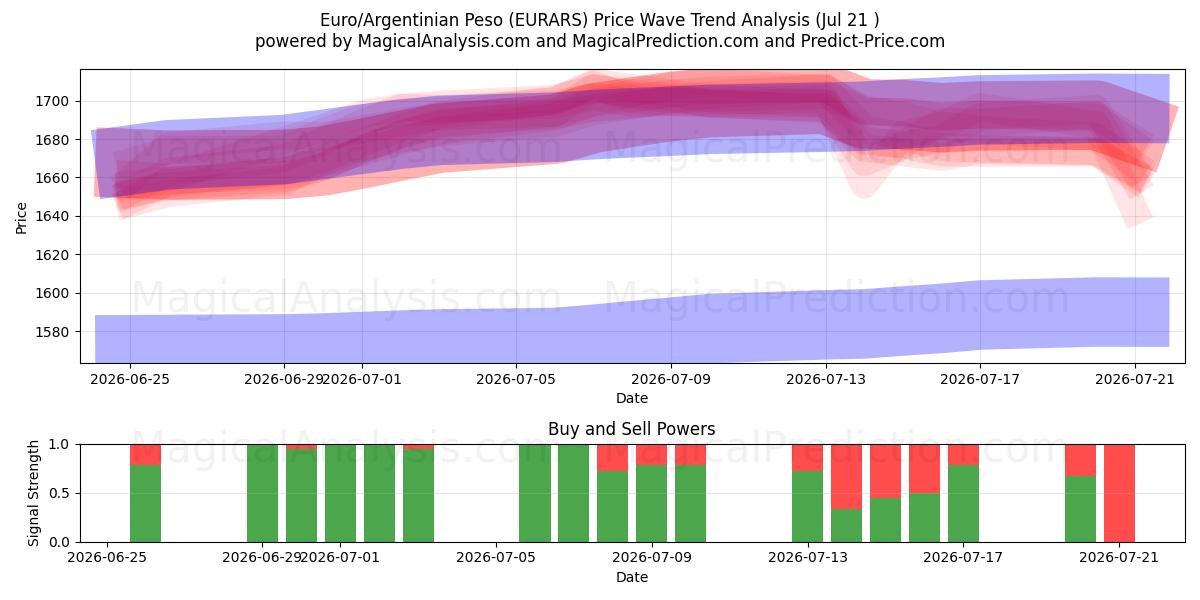  اليورو/البيزو الأرجنتيني (EURARS) Support and Resistance area (20 Jul) 