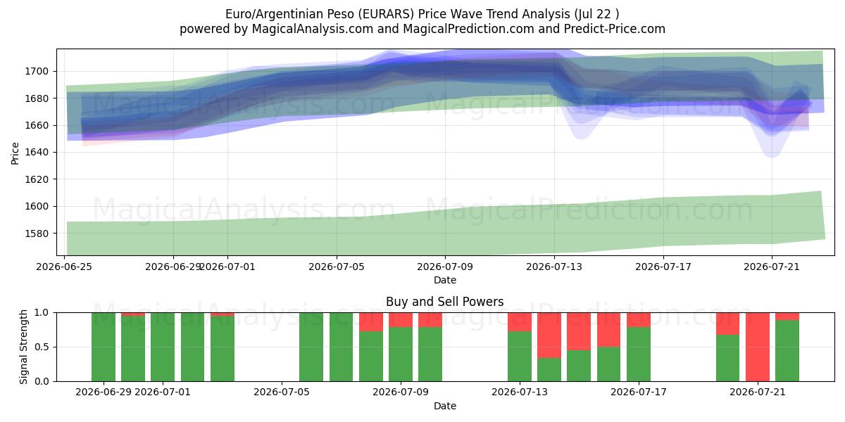  Евро/Аргентинское песо (EURARS) Support and Resistance area (21 Jul) 