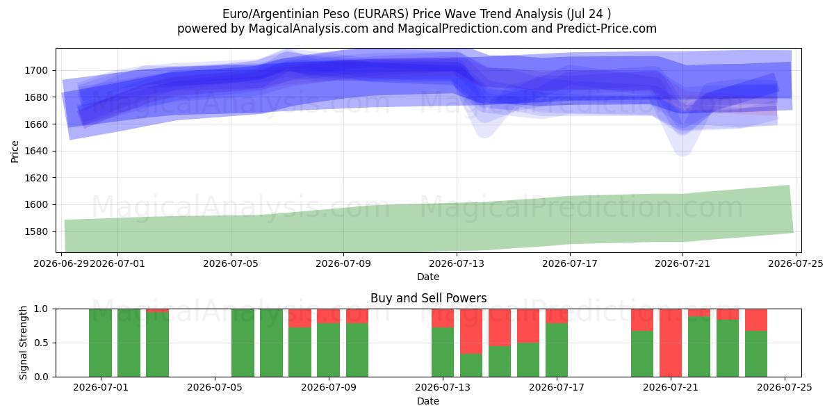  Euro/Argentinischer Peso (EURARS) Support and Resistance area (23 Jul) 