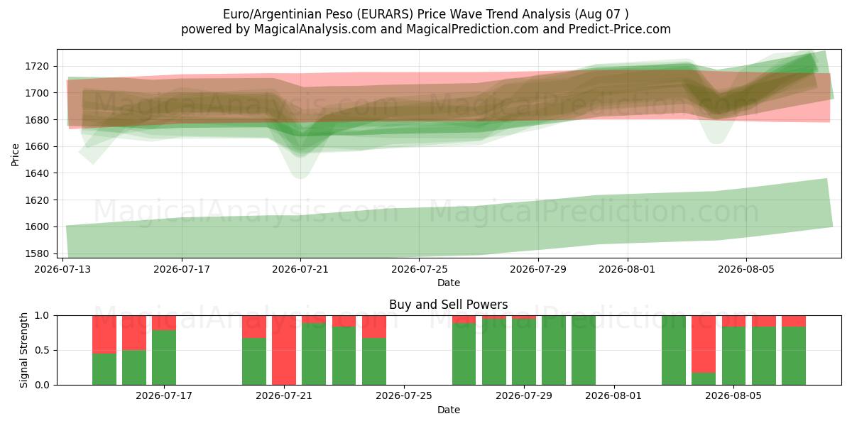  Euro/Arjantin Pesosu (EURARS) Support and Resistance area (06 Aug) 