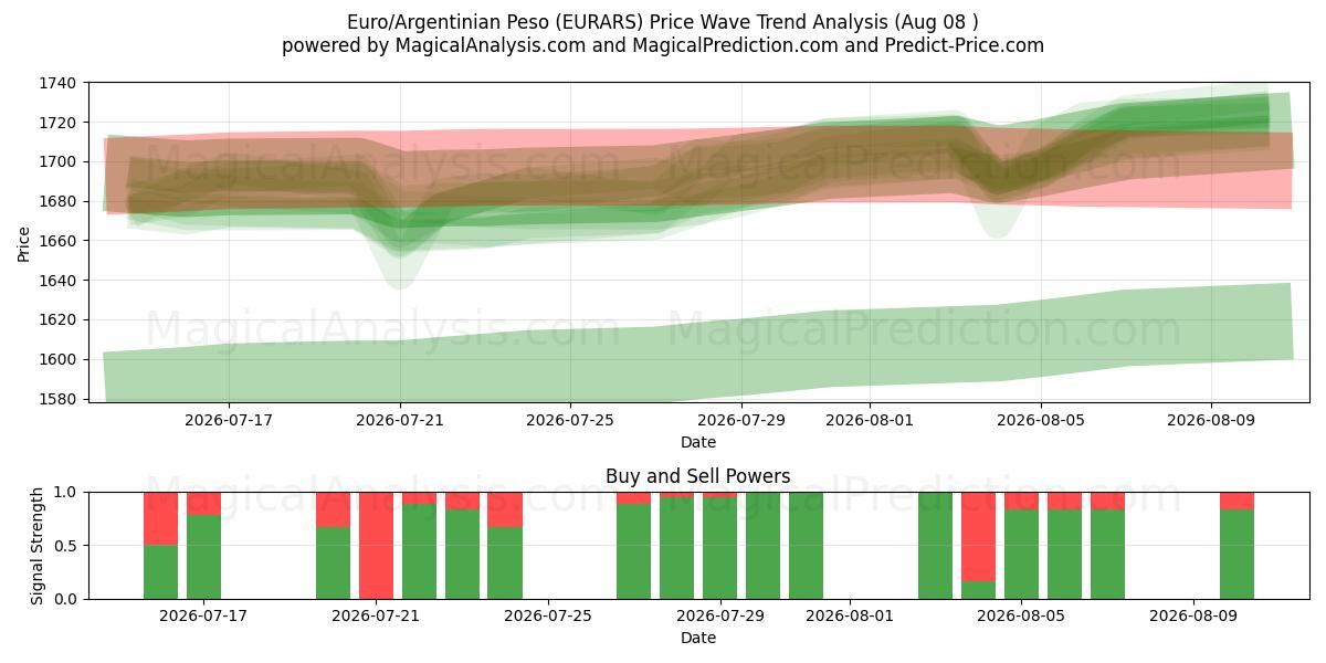  Euro/Peso argentin (EURARS) Support and Resistance area (07 Aug) 