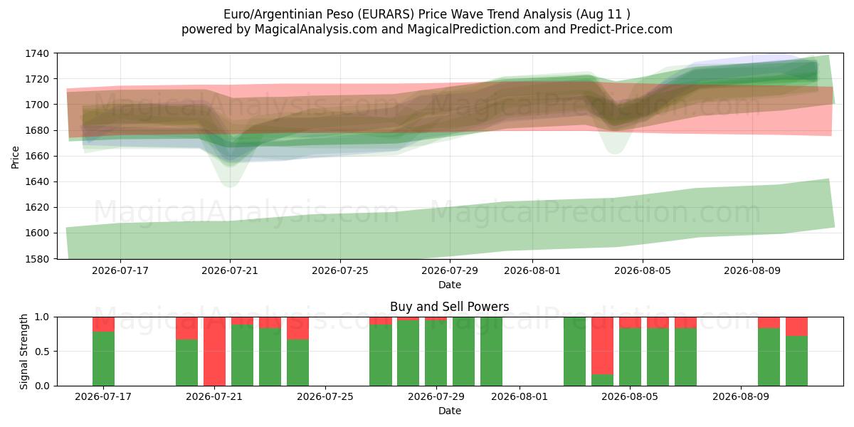  欧元/阿根廷比索 (EURARS) Support and Resistance area (10 Aug) 