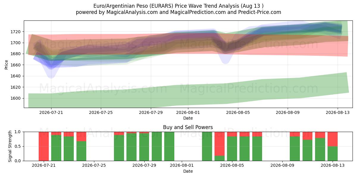  Euro/Argentinischer Peso (EURARS) Support and Resistance area (12 Aug) 