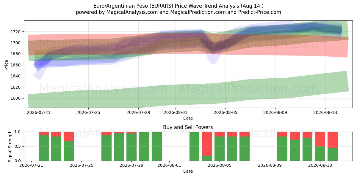  Euro/argentinsk peso (EURARS) Support and Resistance area (13 Aug) 