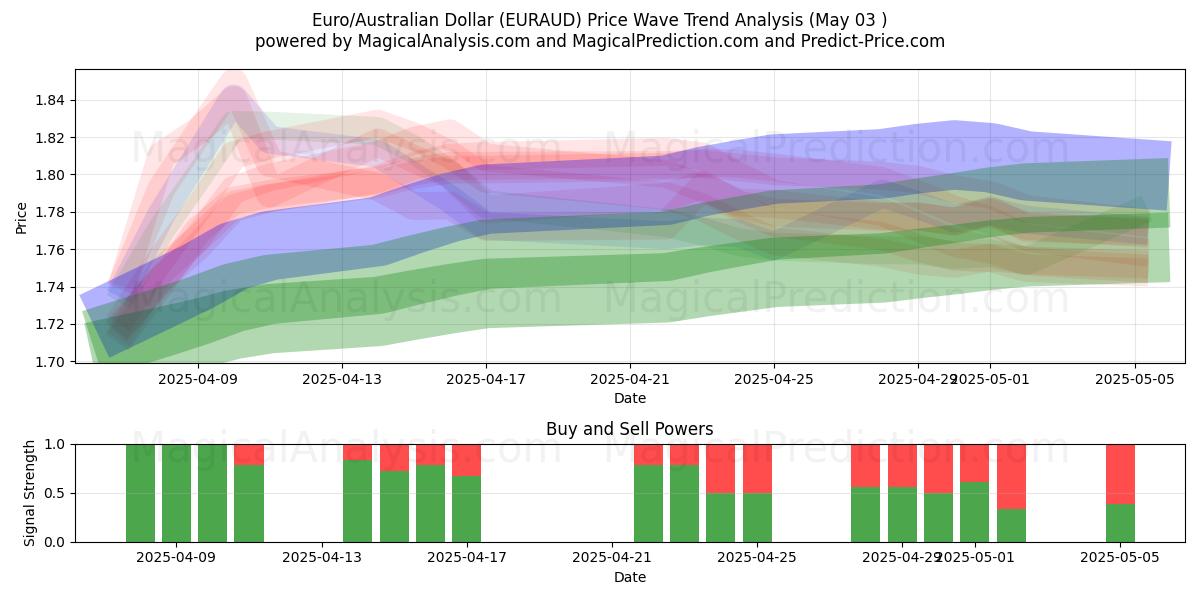  Euro/dólar australiano (EURAUD) Support and Resistance area (03 May) 