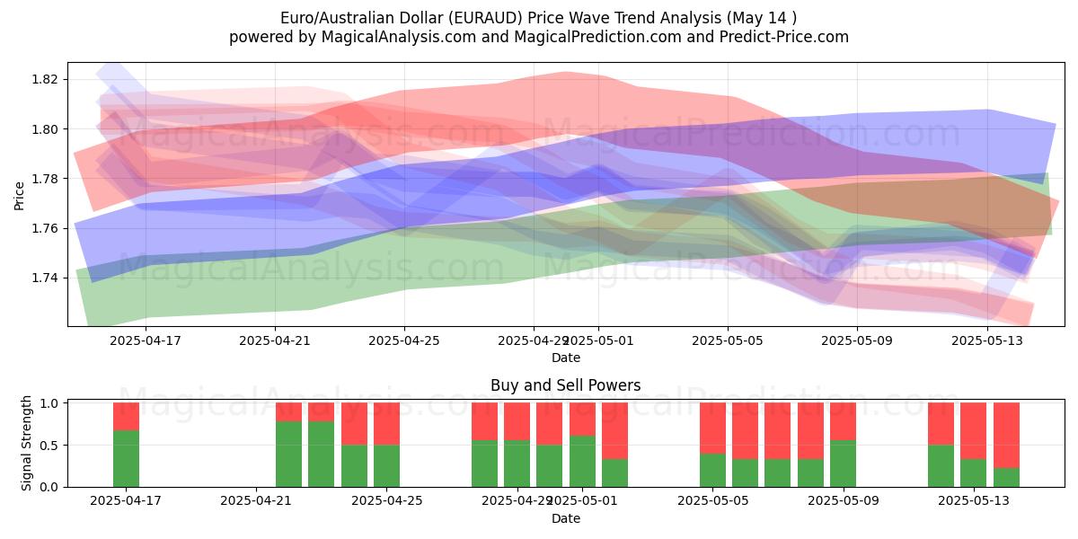  Euro/Australian Dollar (EURAUD) Support and Resistance area (14 May) 