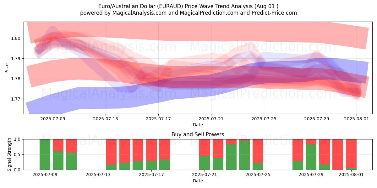  Euro/Dólar australiano (EURAUD) Support and Resistance area (30 Jul) 