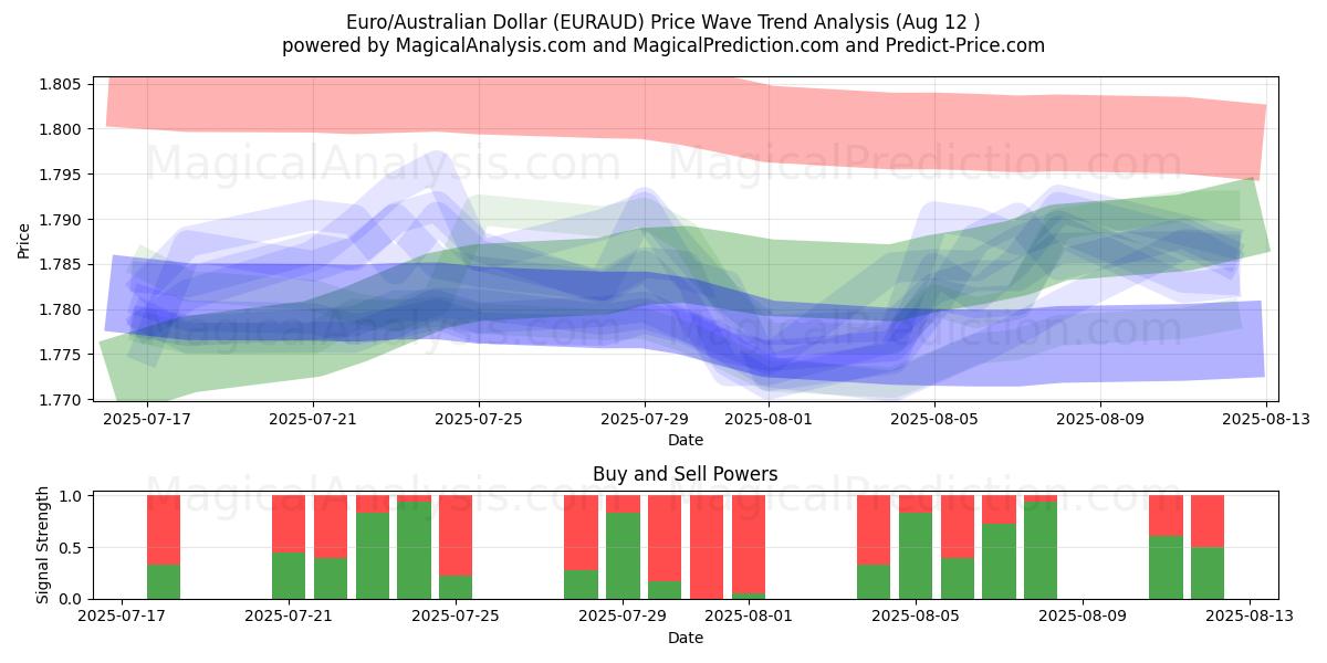  اليورو/الدولار الاسترالي (EURAUD) Support and Resistance area (11 Aug) 