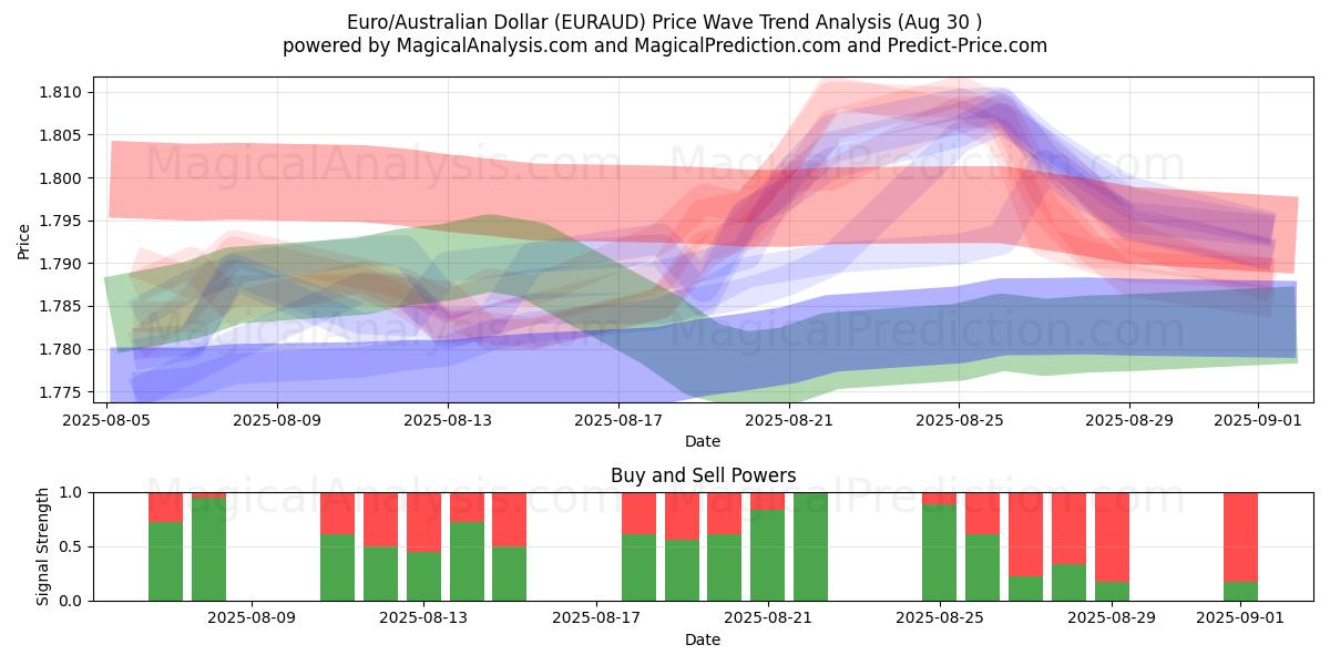  유로/호주 달러 (EURAUD) Support and Resistance area (28 Aug) 