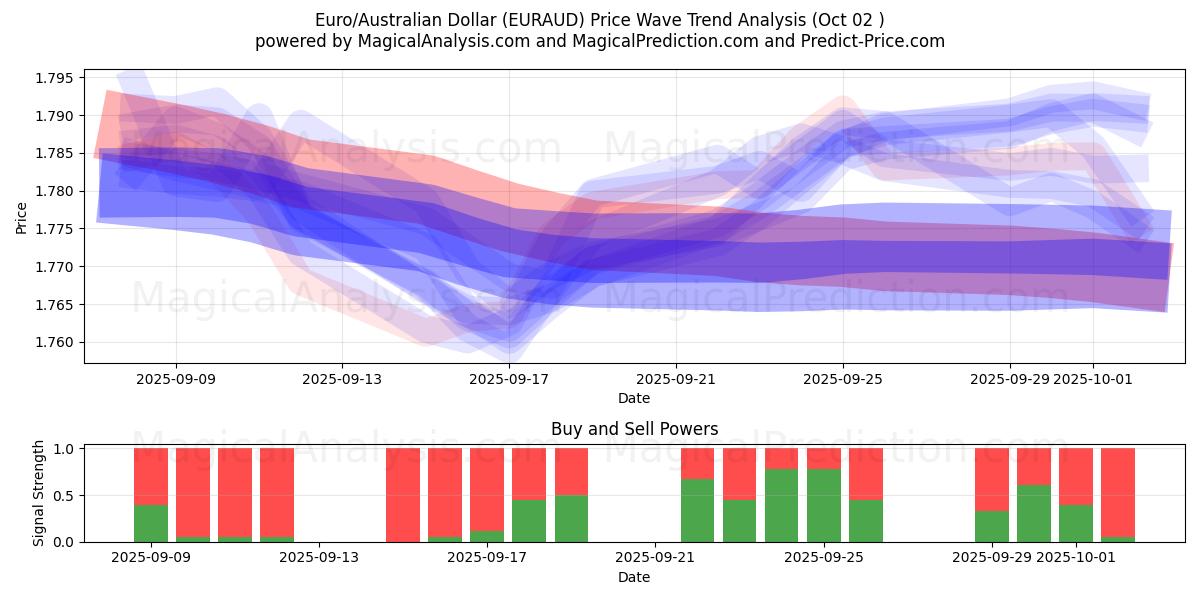  Euro/Avustralya Doları (EURAUD) Support and Resistance area (01 Oct) 