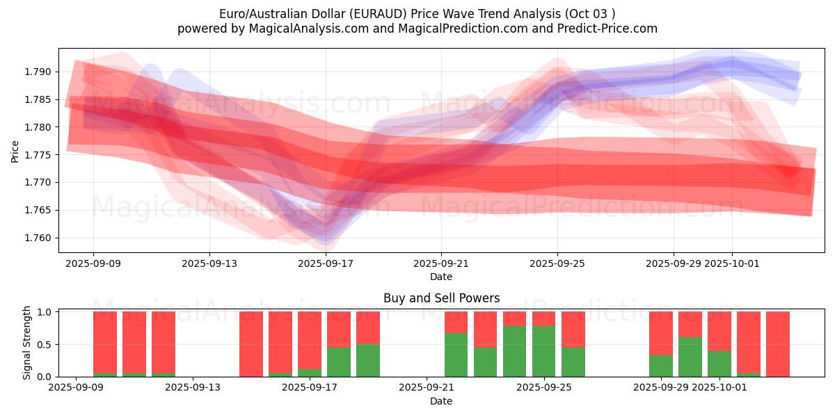  欧元/澳元 (EURAUD) Support and Resistance area (02 Oct) 