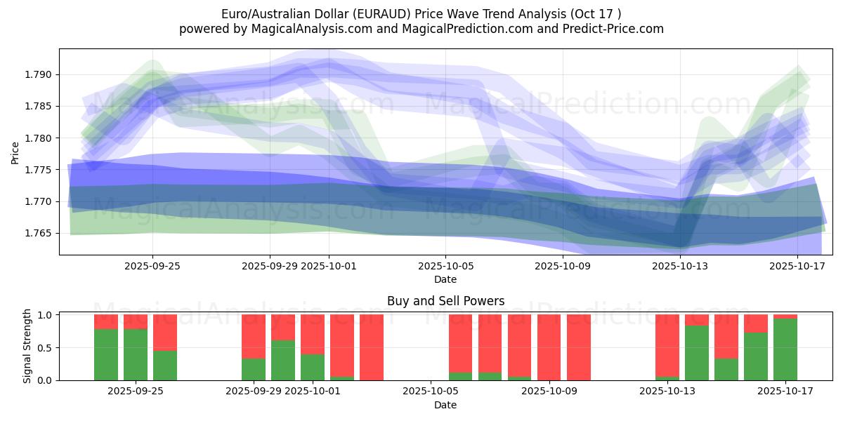 اليورو/الدولار الاسترالي (EURAUD) Support and Resistance area (16 Oct) اليورو/الدولار الاسترالي (EURAUD) Support and Resistance area (16 Oct)