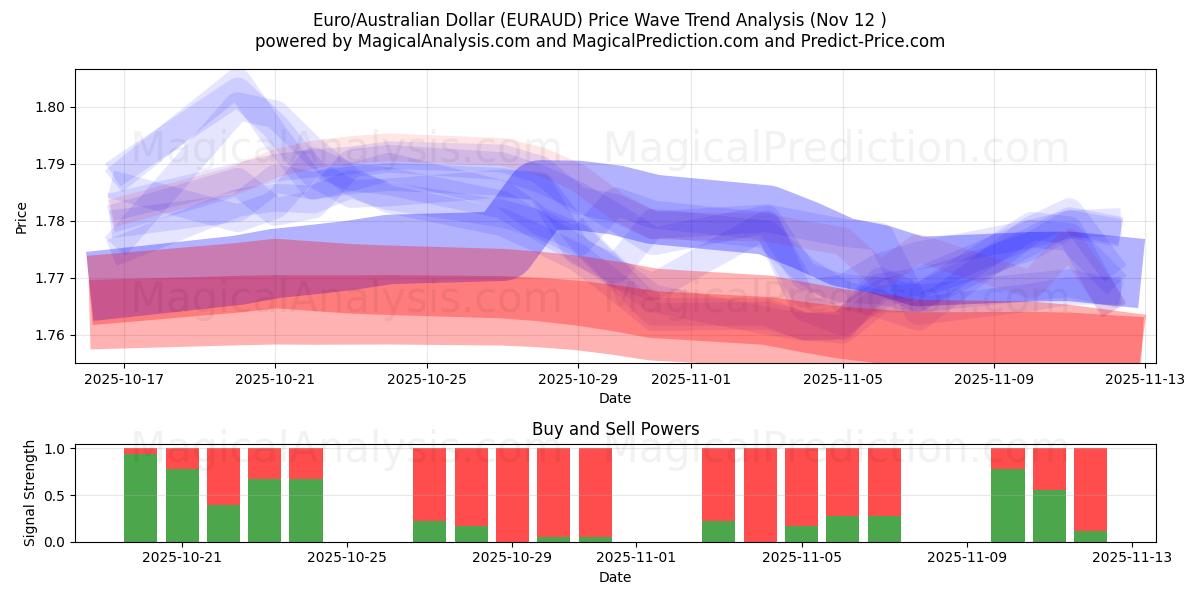  Euro/Australian Dollar (EURAUD) Support and Resistance area (11 Nov) 