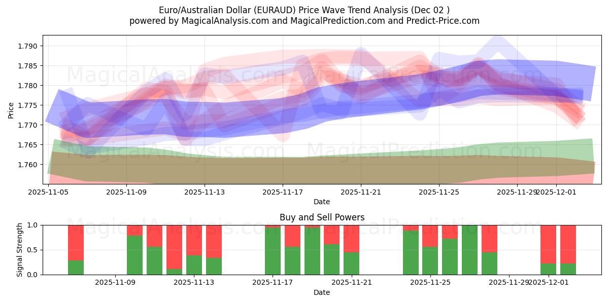  Euro/australisk dollar (EURAUD) Support and Resistance area (01 Dec) 