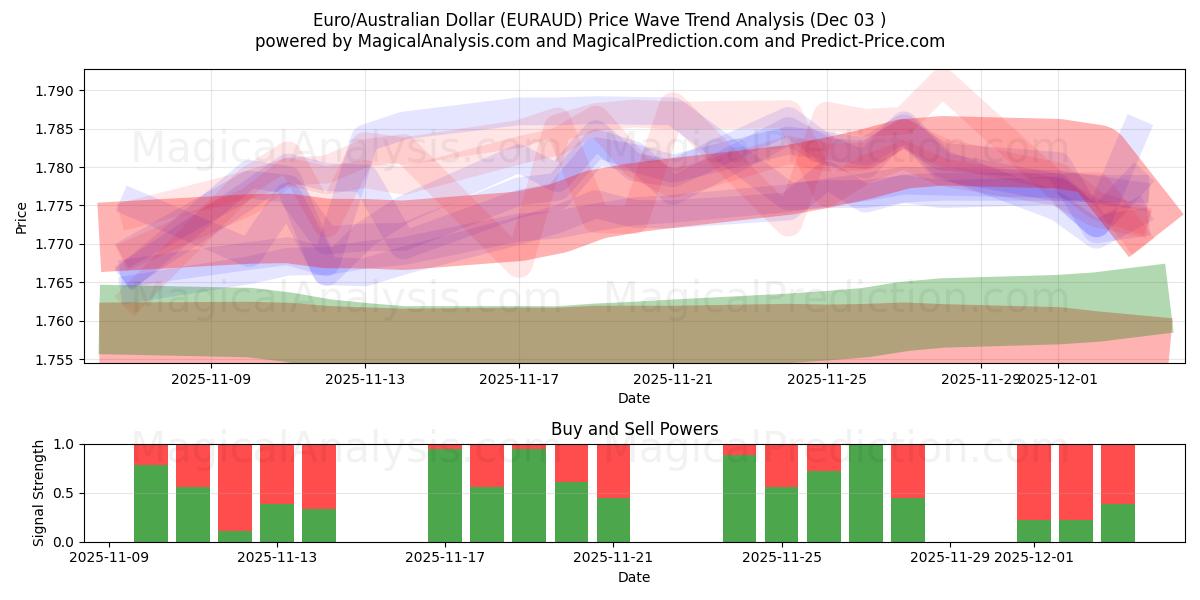  Euro/Dólar australiano (EURAUD) Support and Resistance area (02 Dec) 