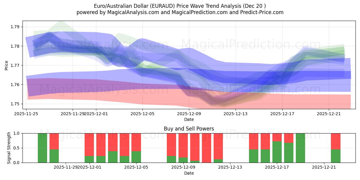  Euro/australisk dollar (EURAUD) Support and Resistance area (19 Dec) 