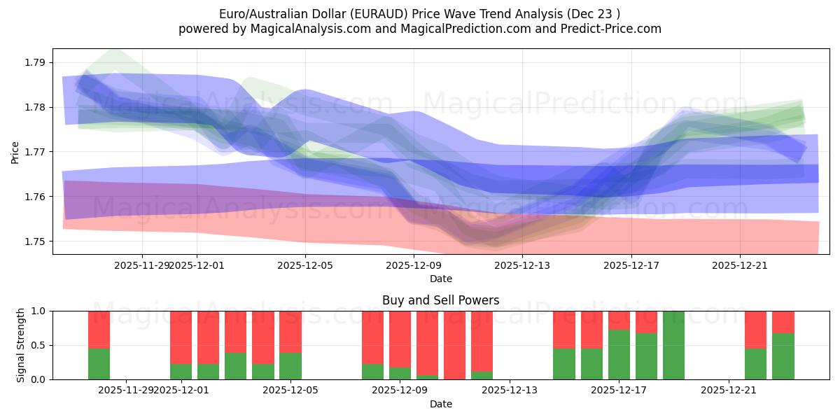 Euro/Australian dollari (EURAUD) Support and Resistance area (22 Dec) 