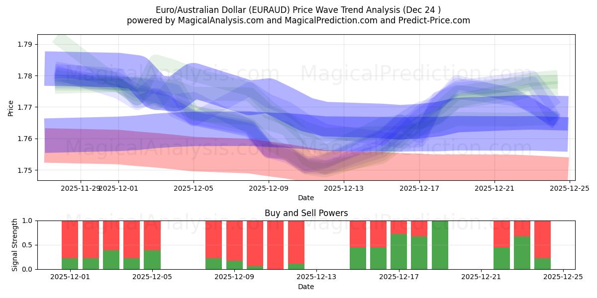  Euro/dollaro australiano (EURAUD) Support and Resistance area (23 Dec) 