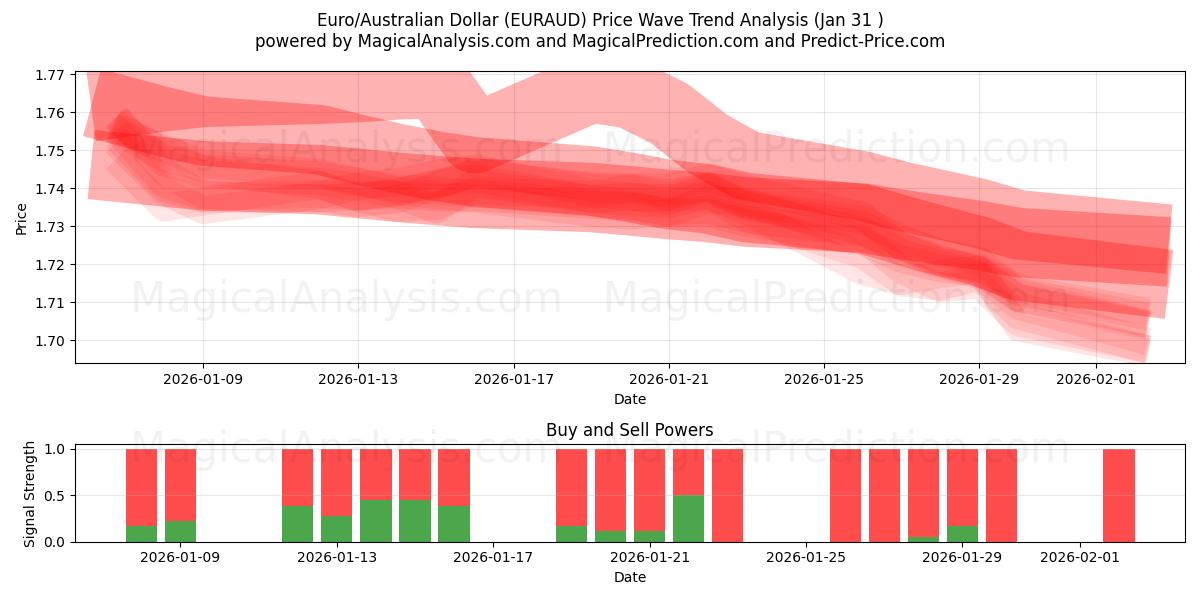  유로/호주 달러 (EURAUD) Support and Resistance area (30 Jan) 