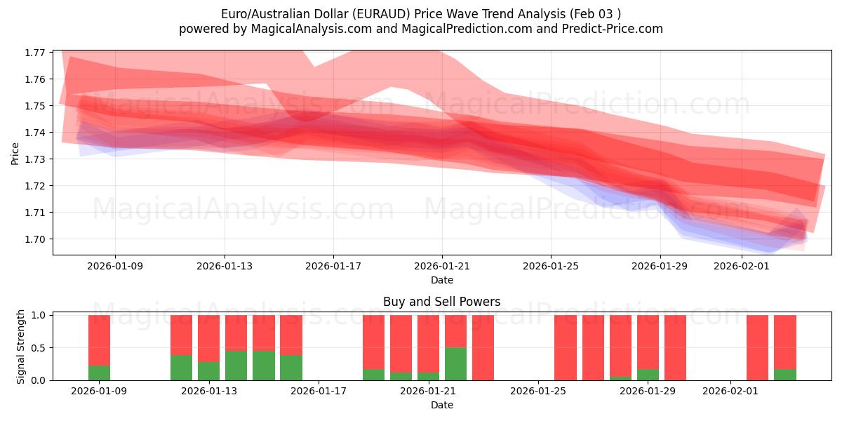  Euro/Dólar australiano (EURAUD) Support and Resistance area (02 Feb) 