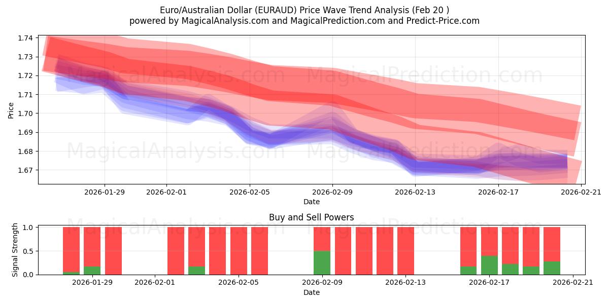  यूरो/ऑस्ट्रेलियाई डॉलर (EURAUD) Support and Resistance area (19 Feb) 