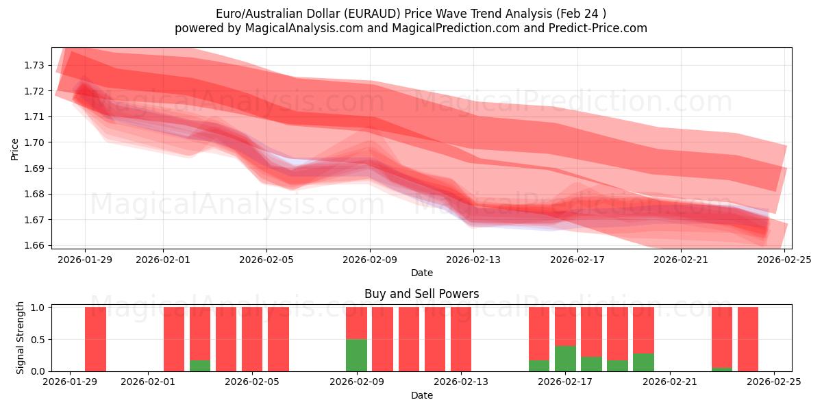  Euro/australske dollar (EURAUD) Support and Resistance area (23 Feb) 