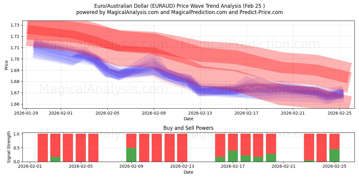  Евро/Австралийский доллар (EURAUD) Support and Resistance area (24 Feb) 