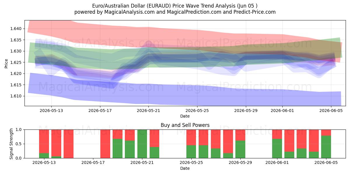  Euro/Australian Dollar (EURAUD) Support and Resistance area (03 Jun) 