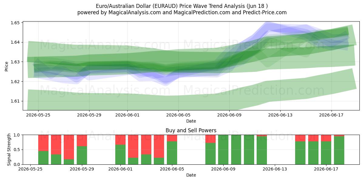  Euro/australisk dollar (EURAUD) Support and Resistance area (10 Jun) 