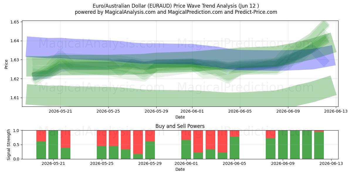  یورو/دلار استرالیا (EURAUD) Support and Resistance area (11 Jun) 