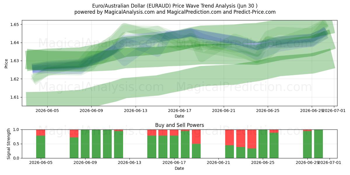  Euro/Dólar australiano (EURAUD) Support and Resistance area (29 Jun) 