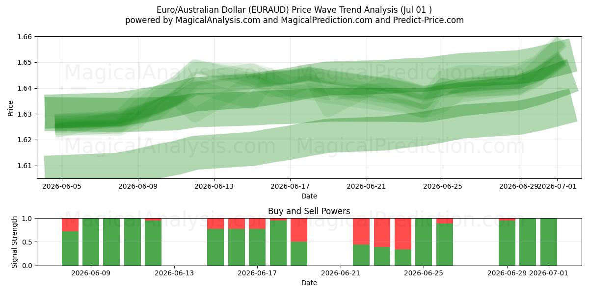  欧元/澳元 (EURAUD) Support and Resistance area (30 Jun) 