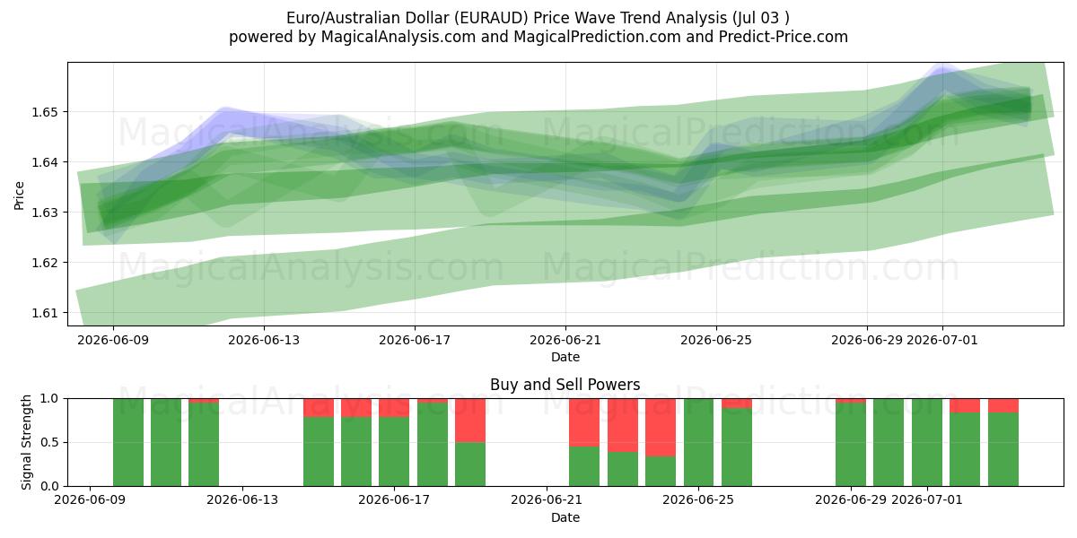  Euro/Australischer Dollar (EURAUD) Support and Resistance area (02 Jul) 