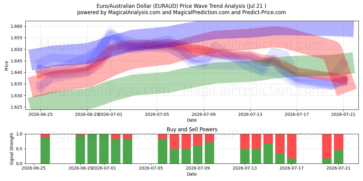  Euro/australske dollar (EURAUD) Support and Resistance area (20 Jul) 