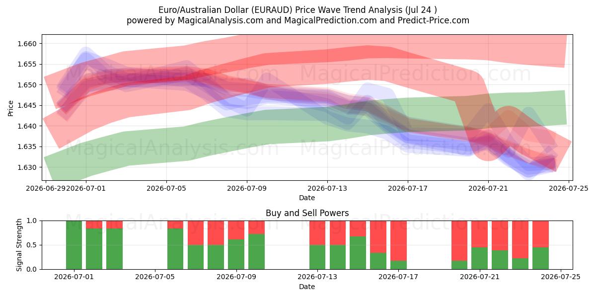  Euro/Australischer Dollar (EURAUD) Support and Resistance area (23 Jul) 