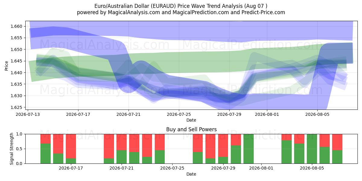  Euro/Australian Dollar (EURAUD) Support and Resistance area (06 Aug) 