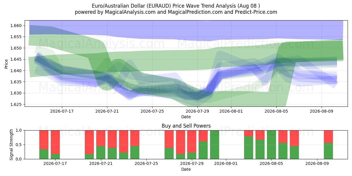 Euro/dollaro australiano (EURAUD) Support and Resistance area (07 Aug) 