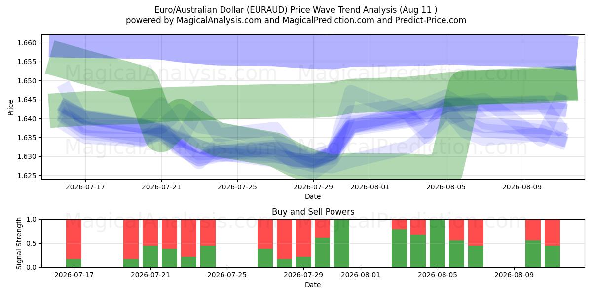  Euro/australske dollar (EURAUD) Support and Resistance area (10 Aug) 