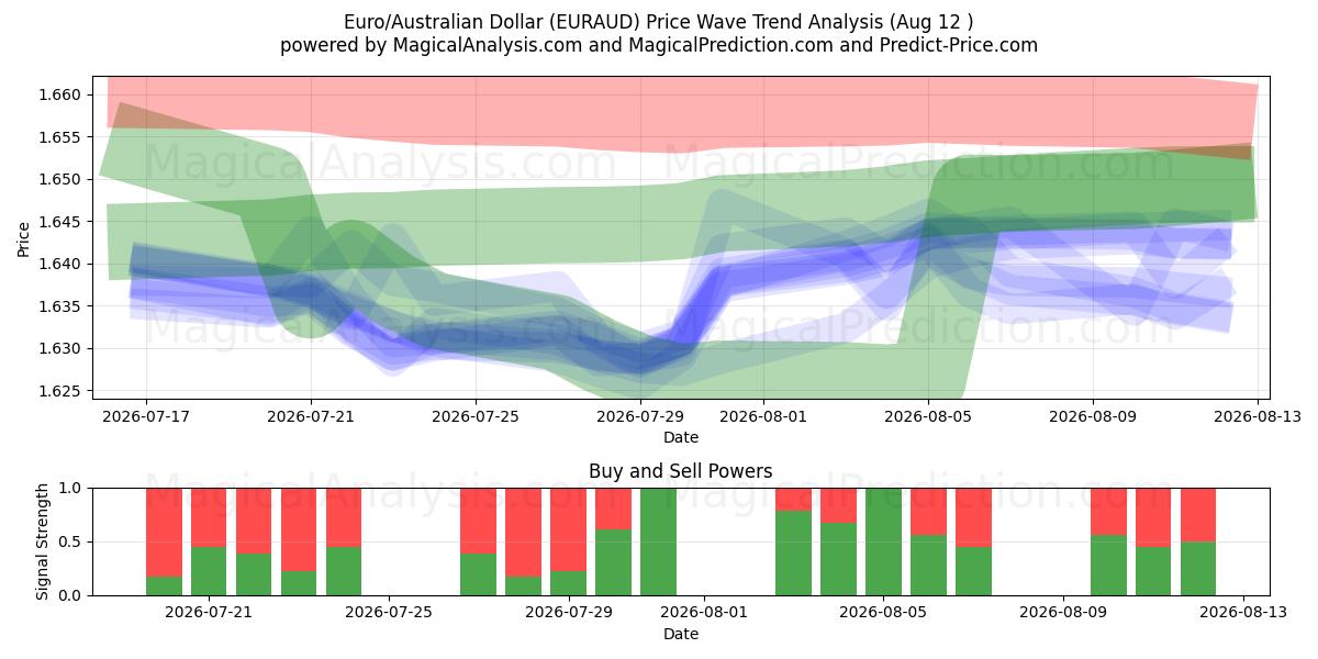  Euro/australske dollar (EURAUD) Support and Resistance area (11 Aug) 