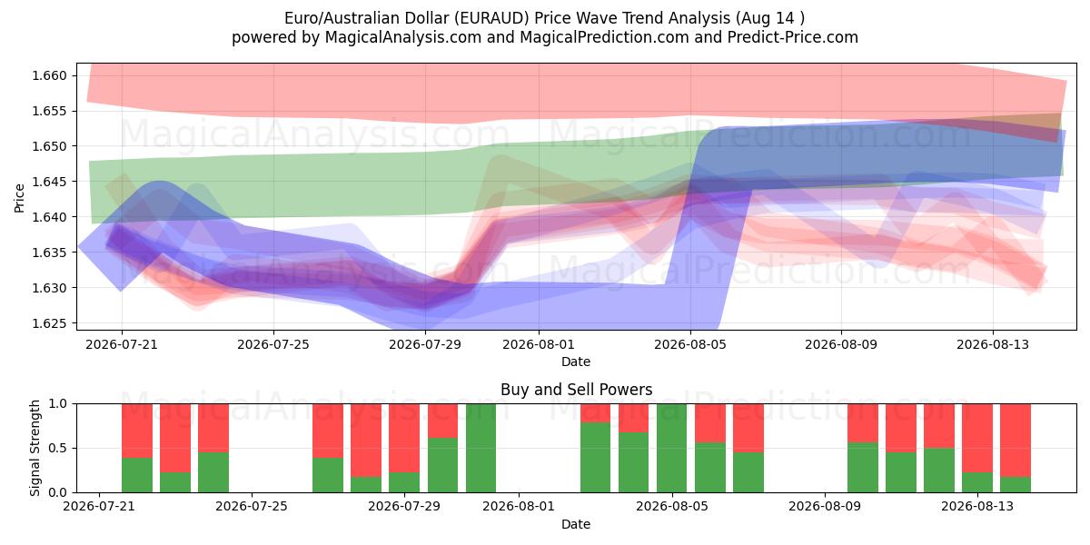  یورو/دلار استرالیا (EURAUD) Support and Resistance area (12 Aug) 