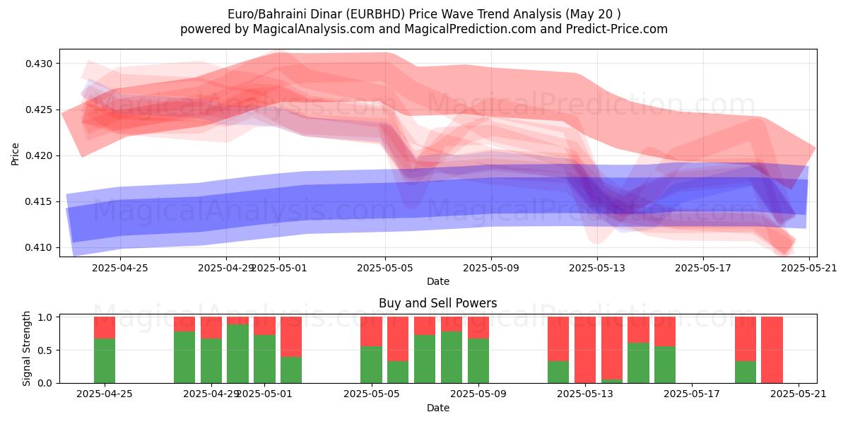 euro/bahrainske dinarer (EURBHD) Support and Resistance area (20 May) euro/bahrainske dinarer (EURBHD) Support and Resistance area (20 May)