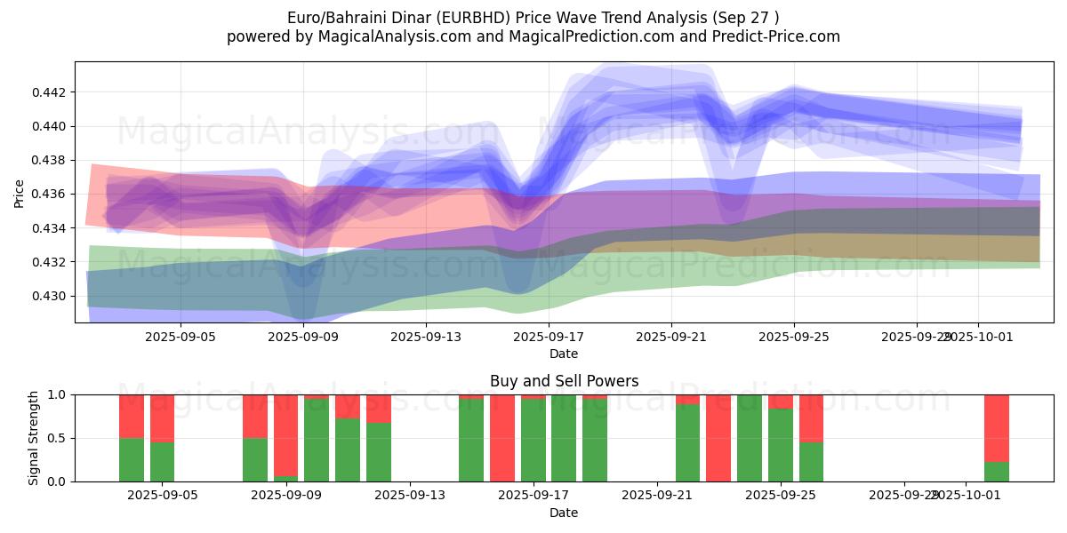  Euro/Dinar do Bahrein (EURBHD) Support and Resistance area (26 Sep) 