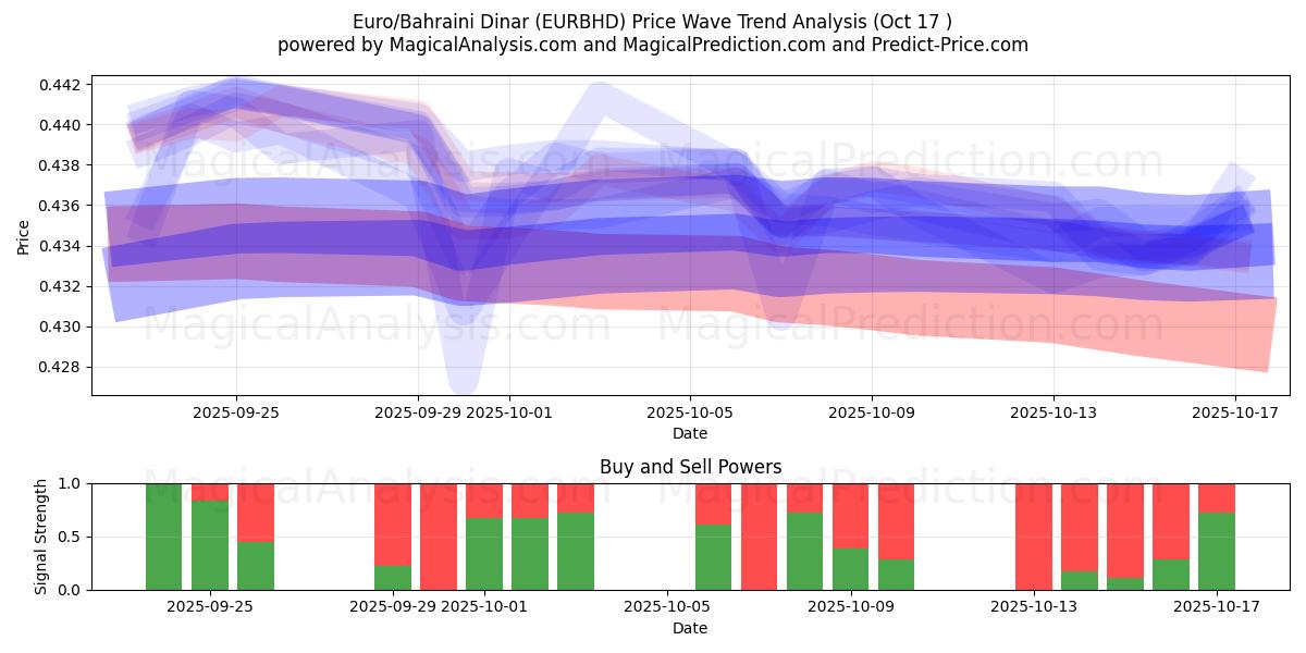  Euro/bahrainske dinar (EURBHD) Support and Resistance area (16 Oct) 